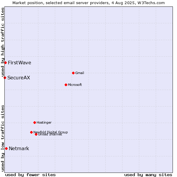 Market position of Netmark vs. FirstWave vs. SecureAX