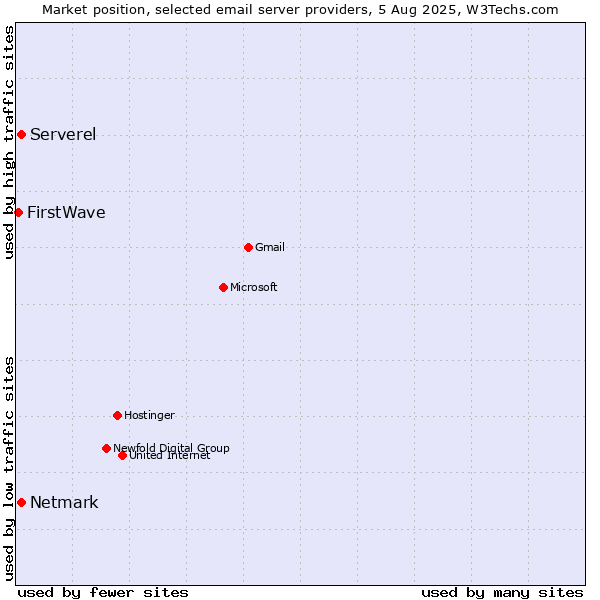 Market position of Serverel vs. Netmark vs. FirstWave