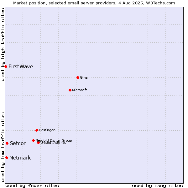 Market position of Setcor vs. Netmark vs. FirstWave