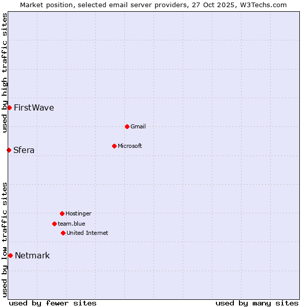 Market position of Netmark vs. FirstWave vs. Sfera