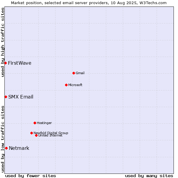 Market position of Netmark vs. SMX Email vs. FirstWave