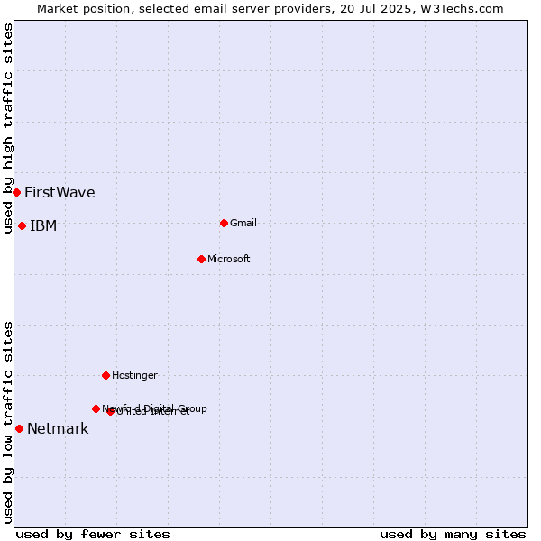 Market position of IBM vs. Netmark vs. FirstWave