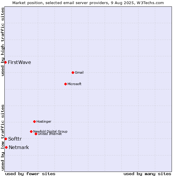 Market position of Netmark vs. Softtr vs. FirstWave
