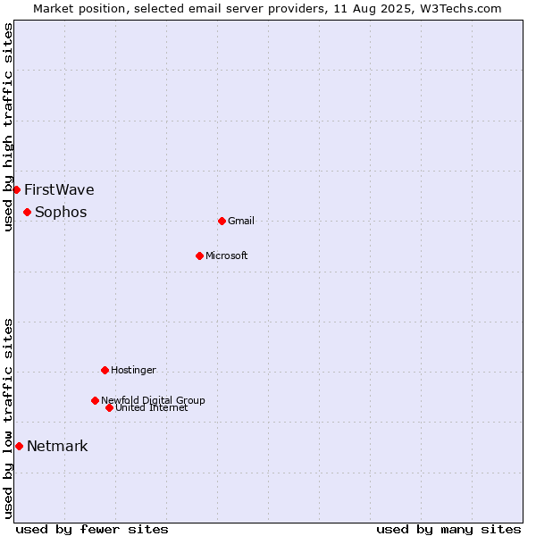 Market position of Sophos vs. Netmark vs. FirstWave