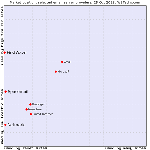 Market position of Spacemail vs. Netmark vs. FirstWave