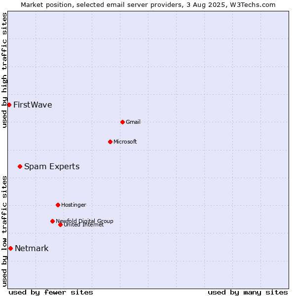 Market position of Spam Experts vs. Netmark vs. FirstWave