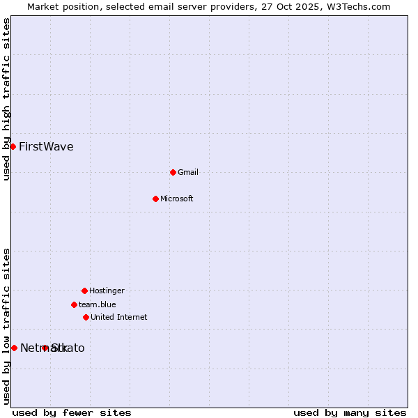 Market position of Strato vs. Netmark vs. FirstWave