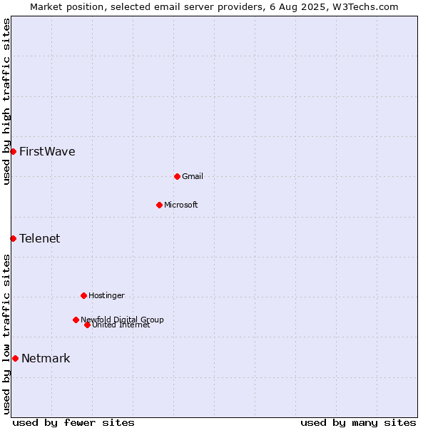 Market position of Netmark vs. Telenet vs. FirstWave