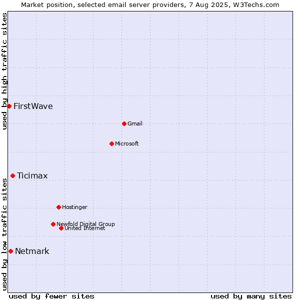 Market position of Ticimax vs. Netmark vs. FirstWave