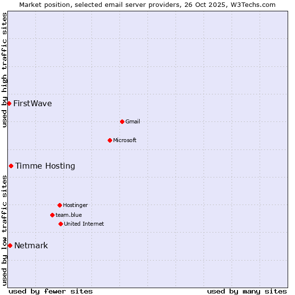 Market position of Timme Hosting vs. Netmark vs. FirstWave