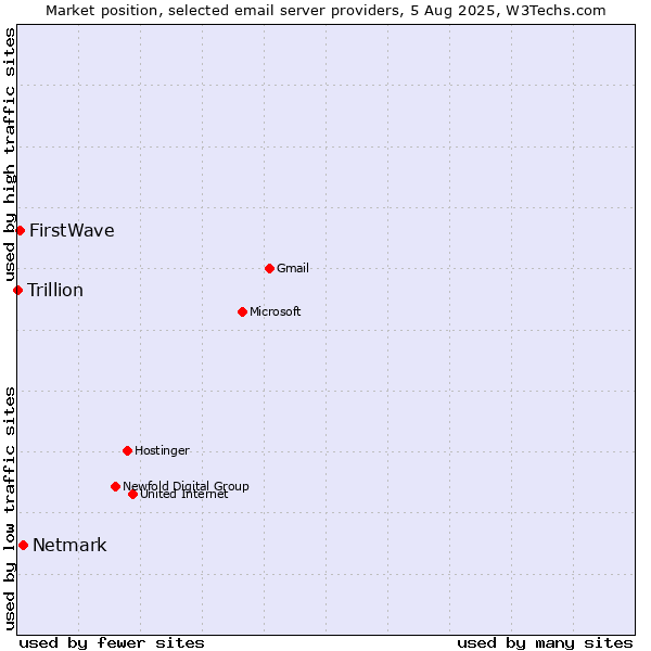 Market position of Netmark vs. FirstWave vs. Trillion