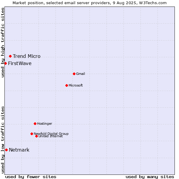 Market position of Trend Micro vs. Netmark vs. FirstWave