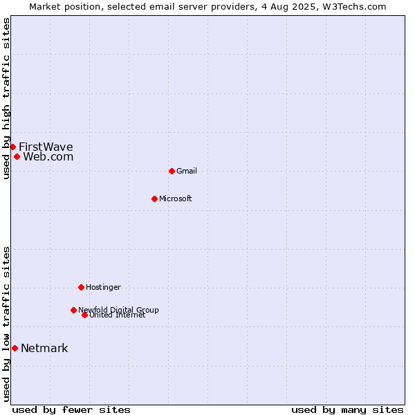 Market position of Web.com vs. Netmark vs. FirstWave