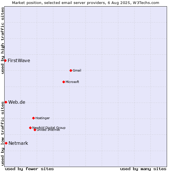 Market position of Netmark vs. Web.de vs. FirstWave