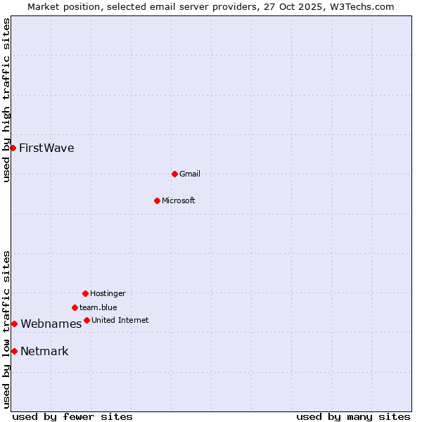 Market position of Netmark vs. Webnames vs. FirstWave