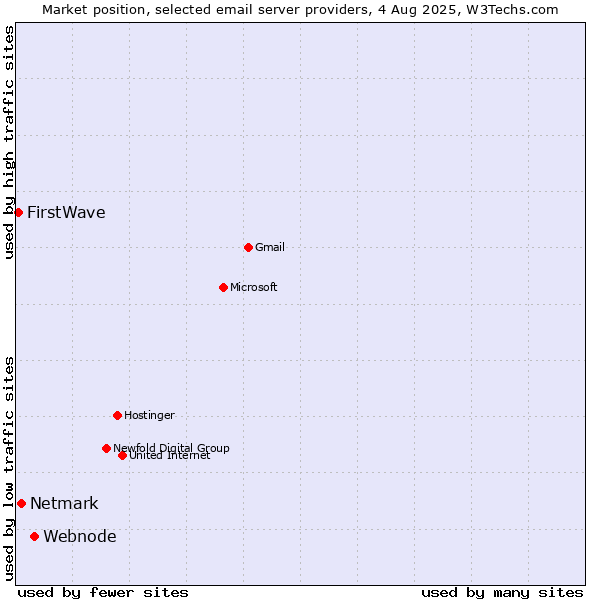 Market position of Webnode vs. Netmark vs. FirstWave