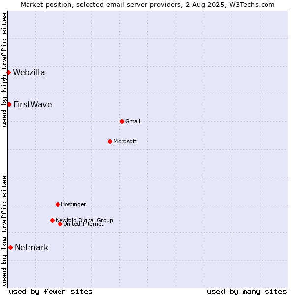 Market position of Netmark vs. FirstWave vs. Webzilla
