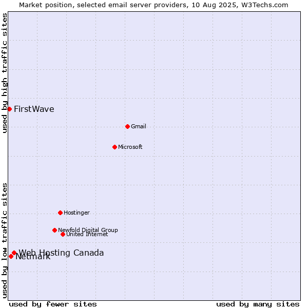 Market position of Web Hosting Canada vs. Netmark vs. FirstWave
