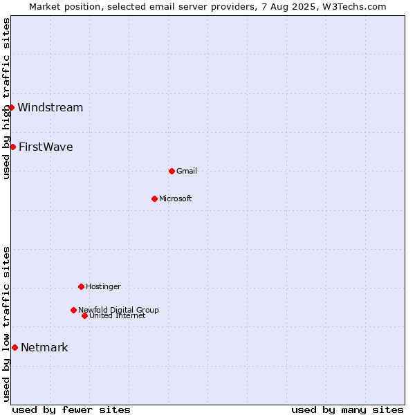 Market position of Netmark vs. FirstWave vs. Windstream