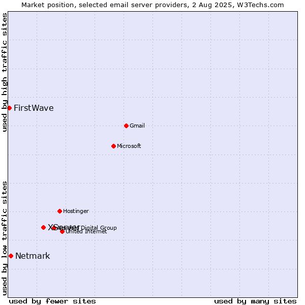 Market position of XServer vs. Netmark vs. FirstWave