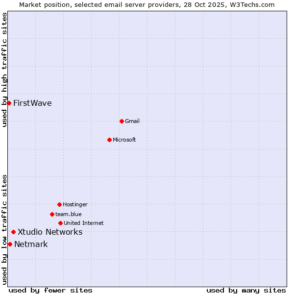 Market position of Xtudio Networks vs. Netmark vs. FirstWave