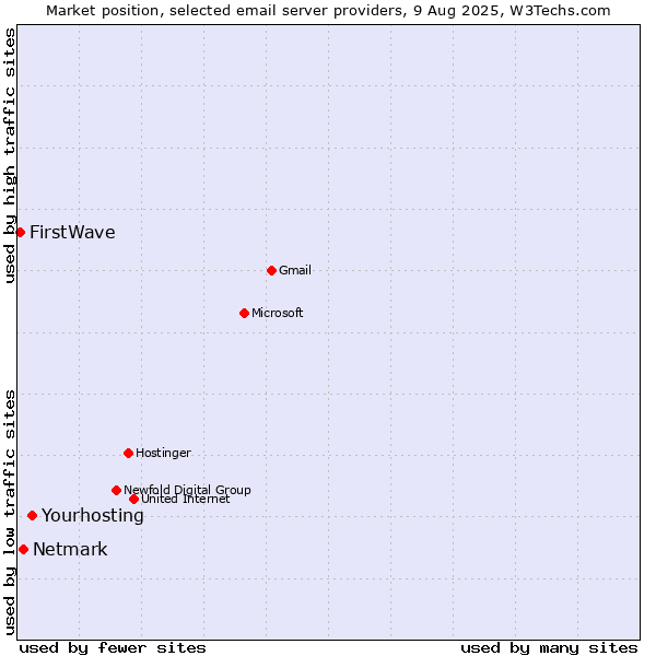 Market position of Yourhosting vs. Netmark vs. FirstWave