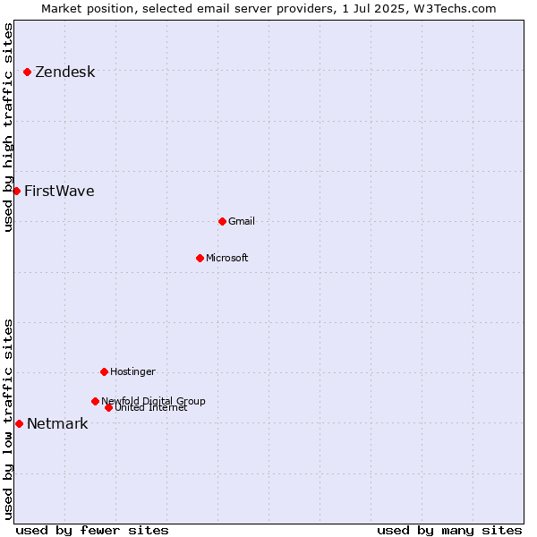 Market position of Zendesk vs. Netmark vs. FirstWave