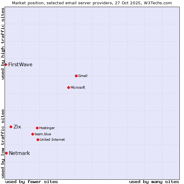 Market position of Zix vs. Netmark vs. FirstWave