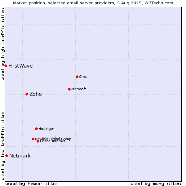 Market position of Zoho vs. Netmark vs. FirstWave