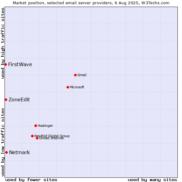 Market position of Netmark vs. ZoneEdit vs. FirstWave