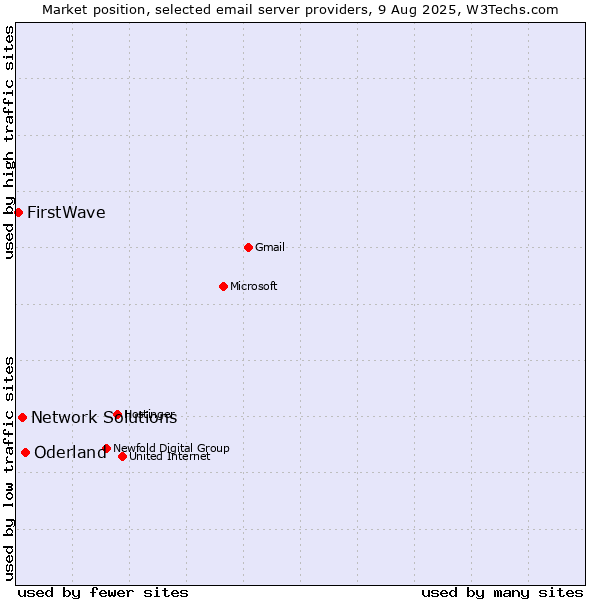 Market position of Oderland vs. Network Solutions vs. FirstWave