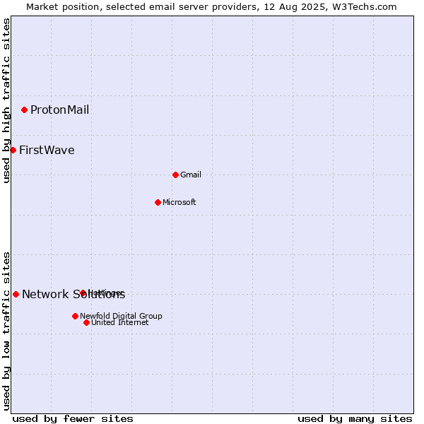 Market position of ProtonMail vs. Network Solutions vs. FirstWave