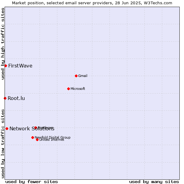 Market position of Network Solutions vs. FirstWave vs. Root.lu