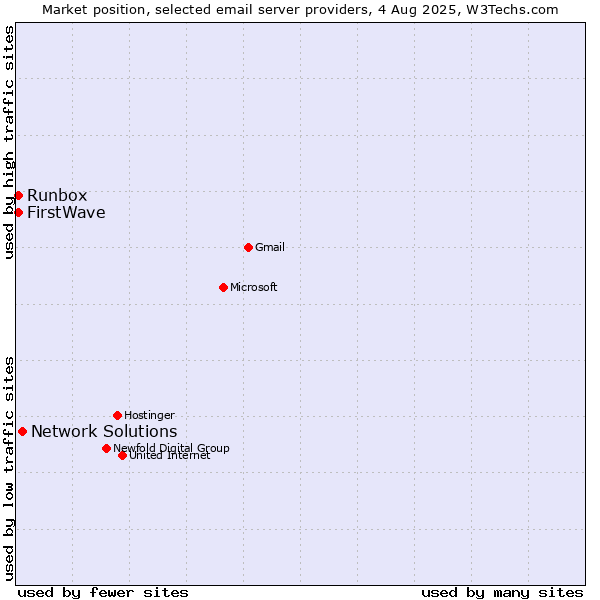 Market position of Network Solutions vs. Runbox vs. FirstWave