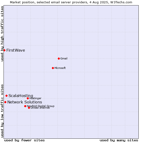 Market position of ScalaHosting vs. Network Solutions vs. FirstWave