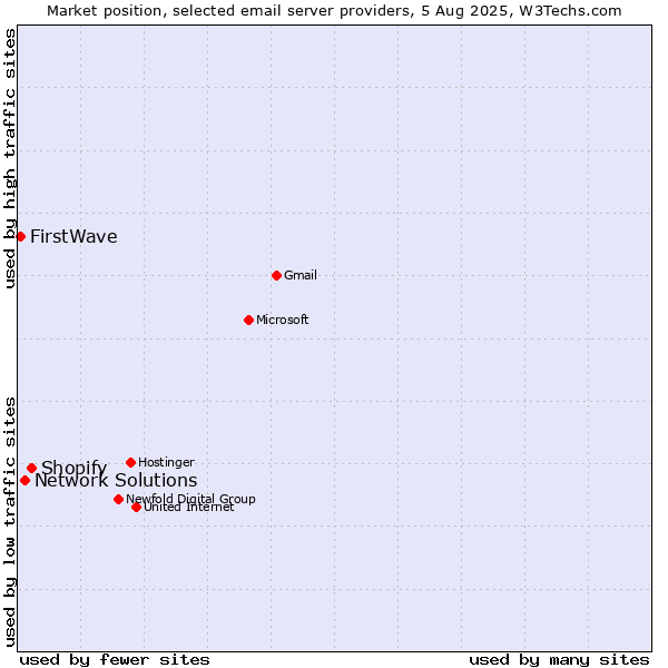 Market position of Shopify vs. Network Solutions vs. FirstWave