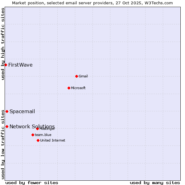 Market position of Spacemail vs. Network Solutions vs. FirstWave