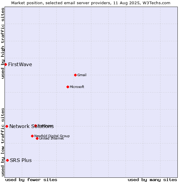 Market position of SRS Plus vs. Network Solutions vs. FirstWave