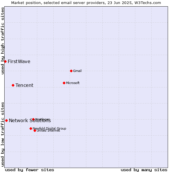 Market position of Tencent vs. Network Solutions vs. FirstWave