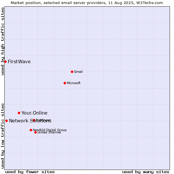 Market position of Your.Online vs. Network Solutions vs. FirstWave
