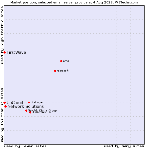 Market position of Network Solutions vs. UpCloud vs. FirstWave