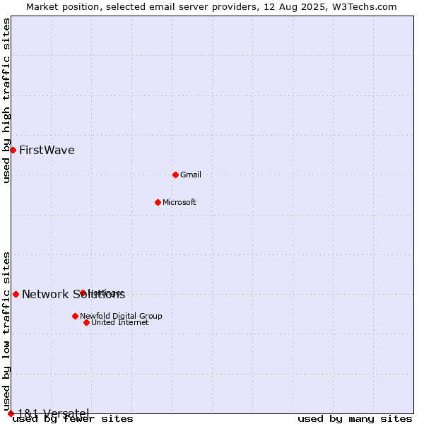Market position of Network Solutions vs. FirstWave vs. 1&1 Versatel