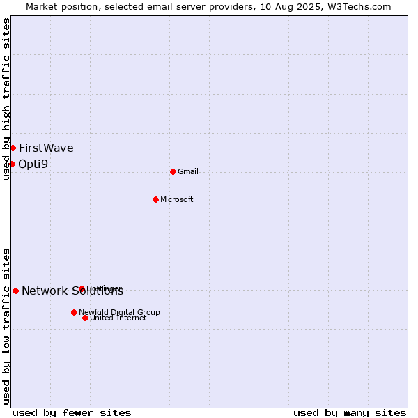 Market position of Network Solutions vs. FirstWave vs. Opti9