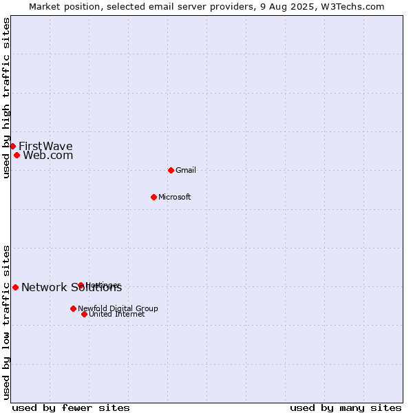 Market position of Web.com vs. Network Solutions vs. FirstWave
