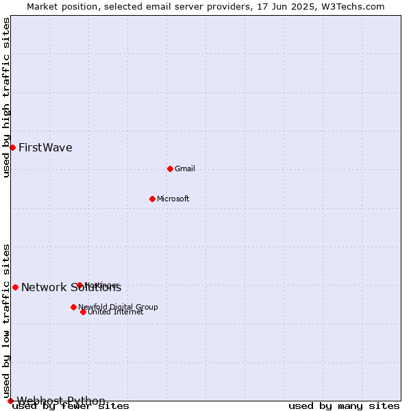 Market position of Network Solutions vs. FirstWave vs. Webhost Python