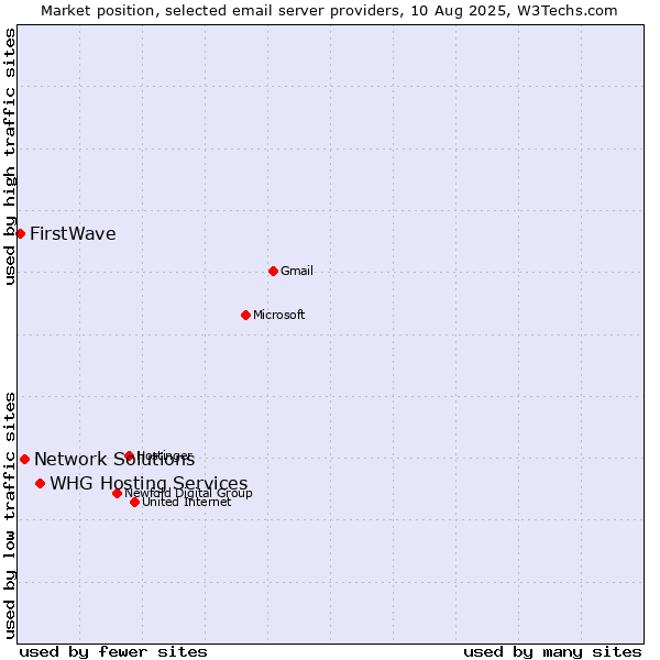 Market position of WHG Hosting Services vs. Network Solutions vs. FirstWave