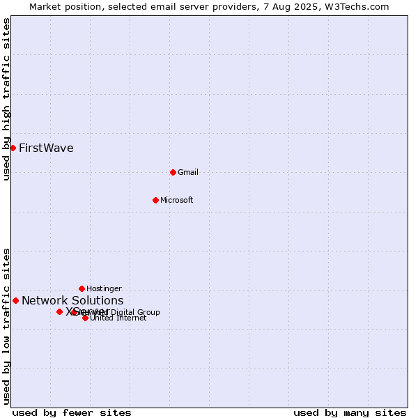 Market position of XServer vs. Network Solutions vs. FirstWave