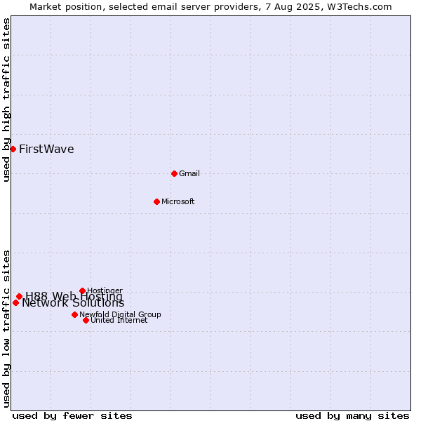 Market position of H88 Web Hosting vs. Network Solutions vs. FirstWave