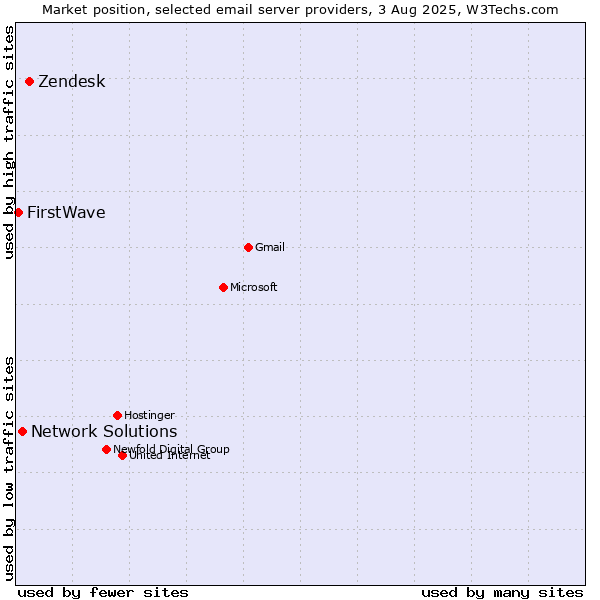 Market position of Zendesk vs. Network Solutions vs. FirstWave