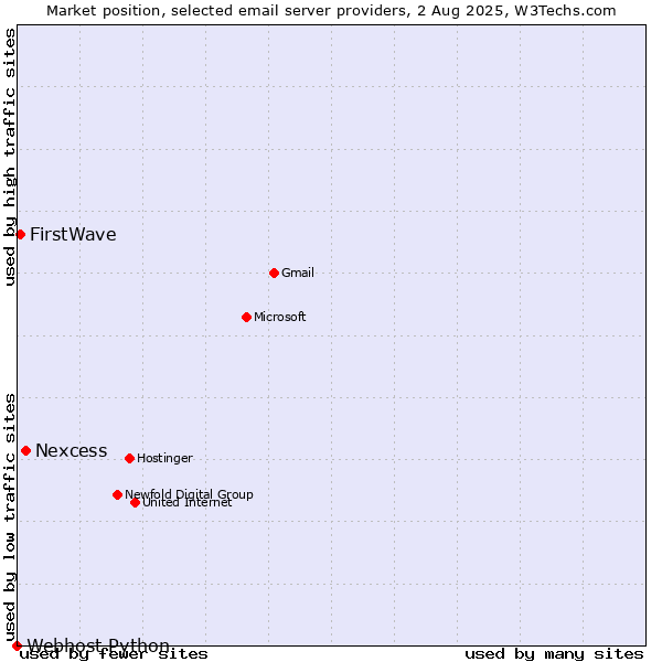 Market position of Nexcess vs. FirstWave vs. Webhost Python